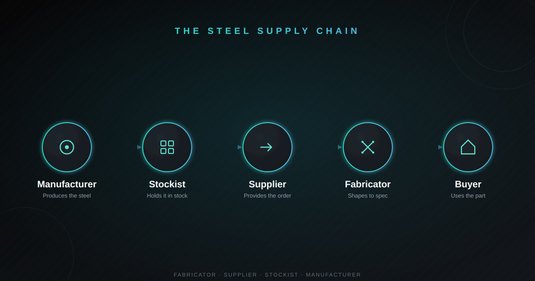 Steel supply chain flow: manufacturer to stockist to supplier to fabricator to buyer
