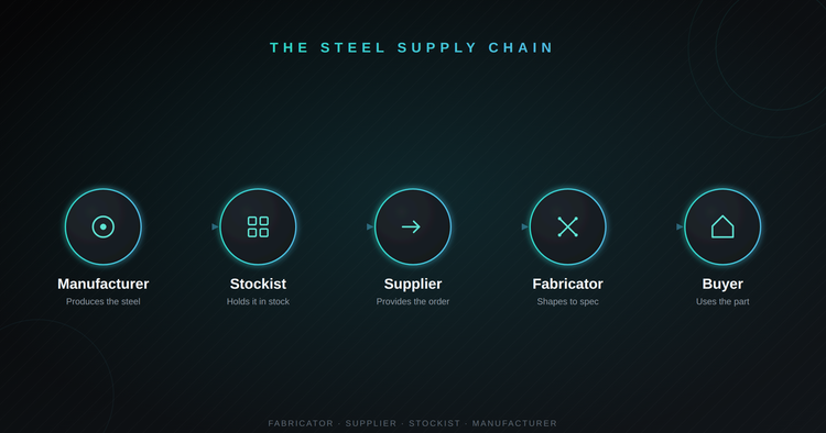 Steel supply chain flow: manufacturer to stockist to supplier to fabricator to buyer